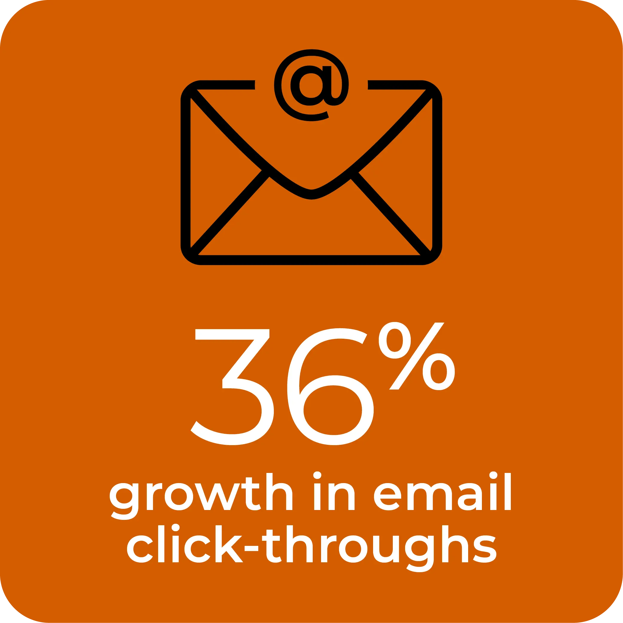 Liger_Jencap Case Study_Graphics Updates_0125_stat 04 36% growth in email click-throughs
